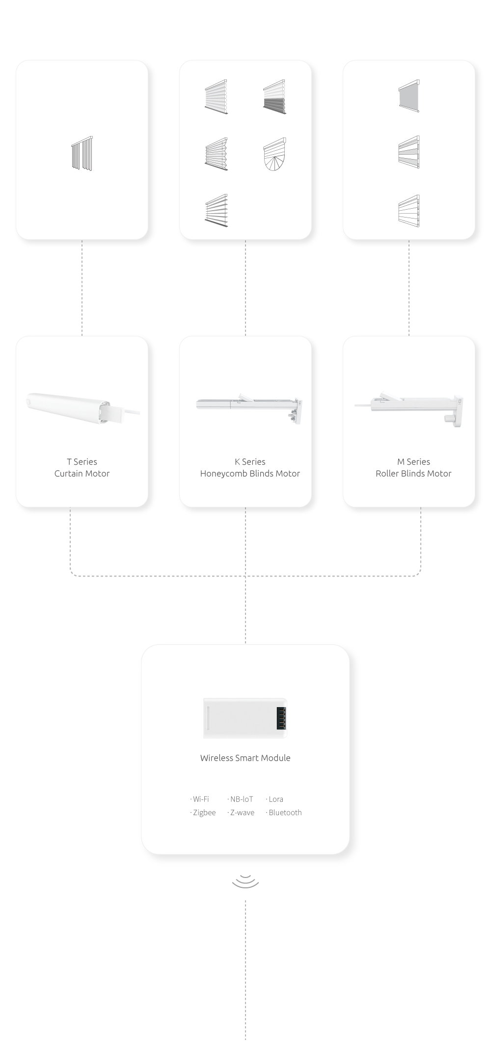 SUNfree blinds and motors